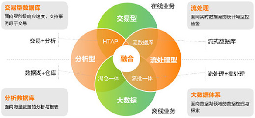 墨天輪報告解讀 亞信科技AntDB以“超融合+流式實時數(shù)倉”引領(lǐng)在線數(shù)據(jù)處理新紀元
